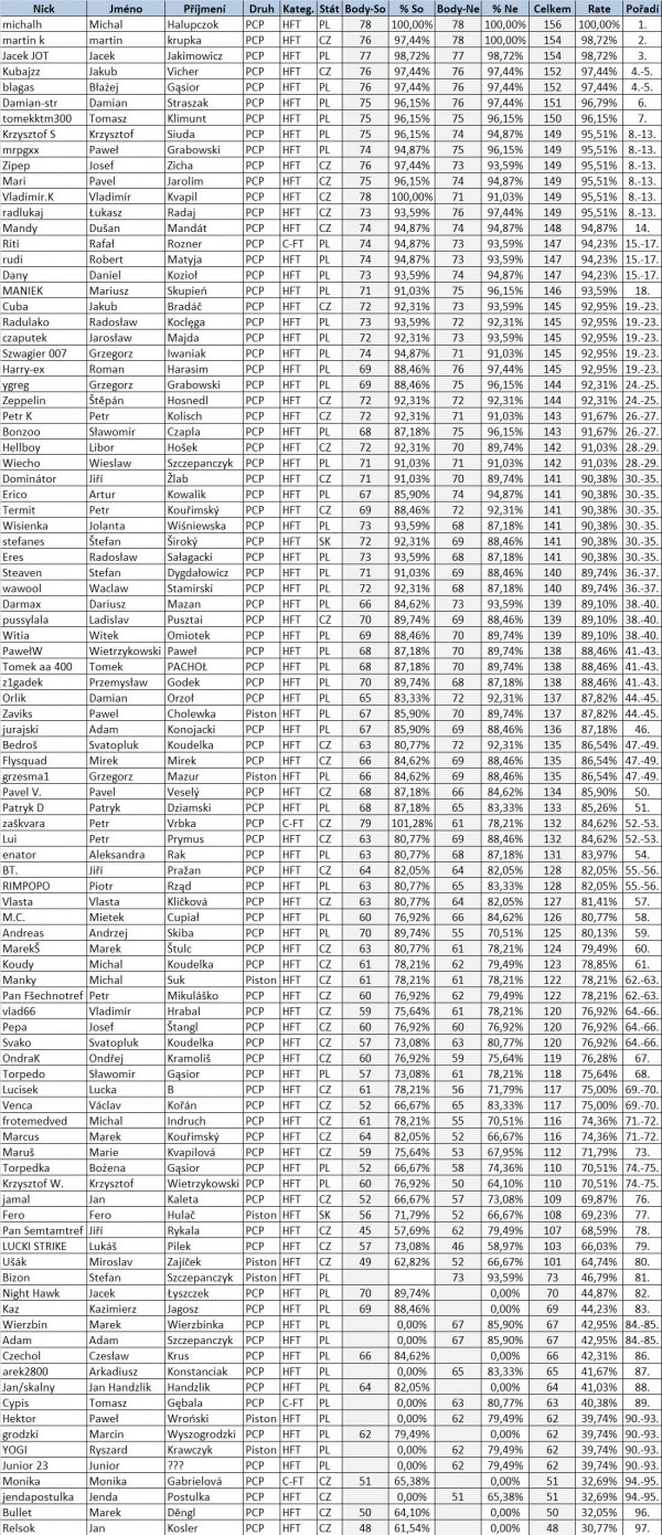 Wyniki Zlotu w&nbsp;Bohuminie 2013